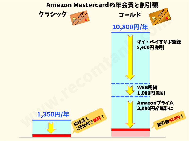 Amazon Mastercardをゲット ゴールド クラシックの年会費や特典をまとめてみた レコメンタンク